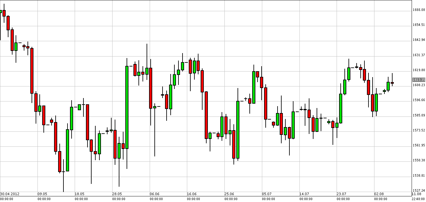 الرسم البياني لزوج الذهب مقابل الدولار الرسم البياني لزوج الذهب مقابل الدولار
